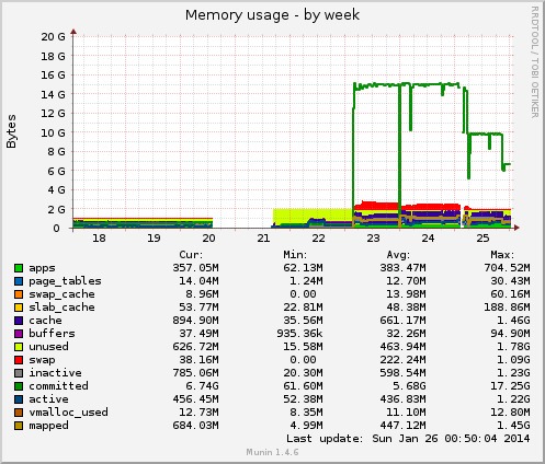 php,ubuntu,memory-management,laravel,munin