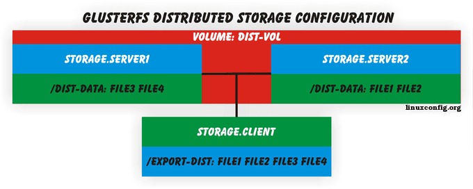 GlusterFS distributed storage configuration