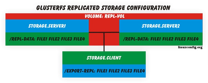 GlusterFS relicated storage configuration