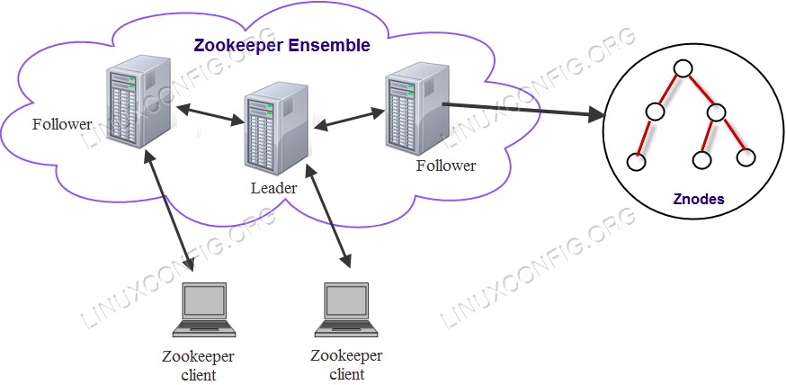 Zookeeper Architectural Overview