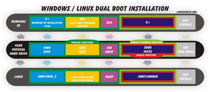 How to dual boot Windows XP and Ubuntu Linux